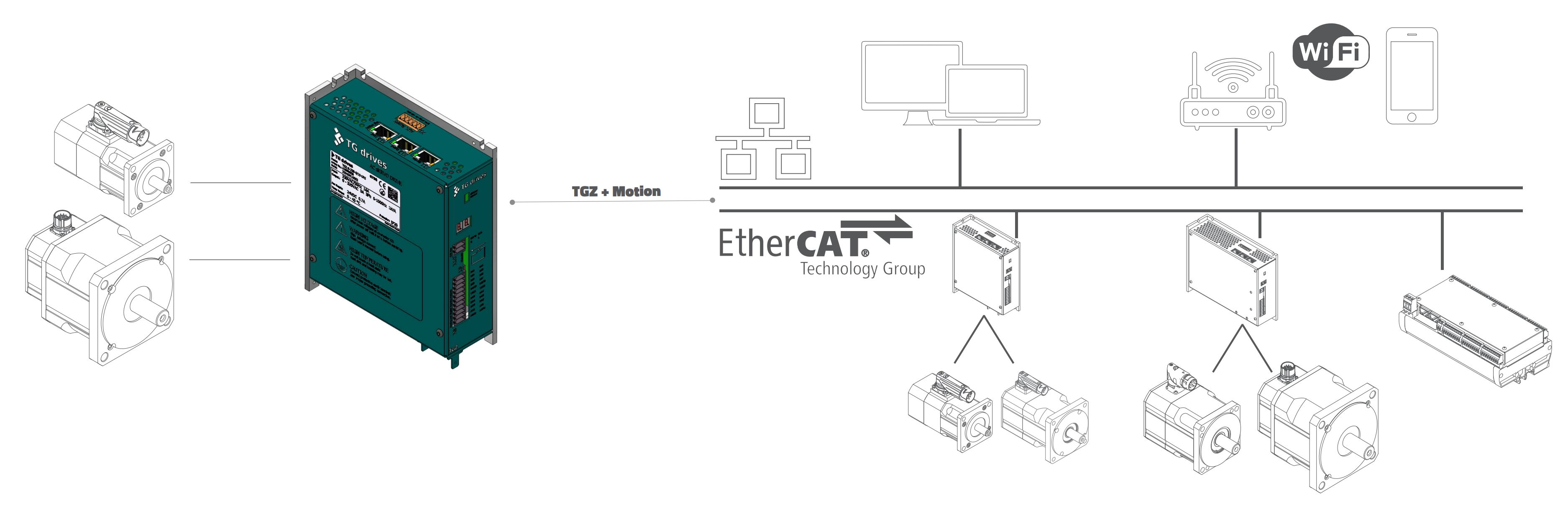 TGZ+Motion hierarchy - two motors connected directly to TGZ+Motion servoamplifier and some devices like other servodrives connected through EtherCAT, some devices connected through Ethernet and Wifi.